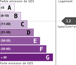 Émissions Gaz à Effet de Serre (GES)