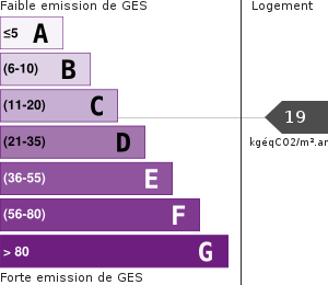 Émissions Gaz à Effet de Serre (GES)