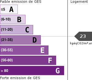 Émissions Gaz à Effet de Serre (GES)