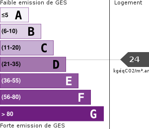 Émissions Gaz à Effet de Serre (GES)