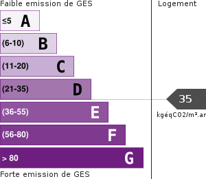 Émissions Gaz à Effet de Serre (GES)