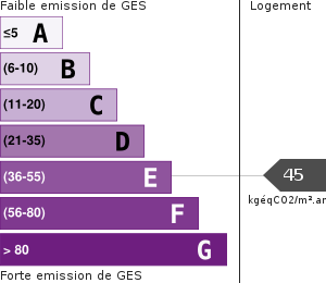 Émissions Gaz à Effet de Serre (GES)