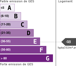 Émissions Gaz à Effet de Serre (GES)