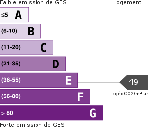 Émissions Gaz à Effet de Serre (GES)