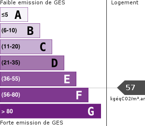 Émissions Gaz à Effet de Serre (GES)