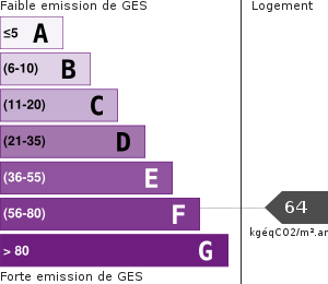 Émissions Gaz à Effet de Serre (GES)