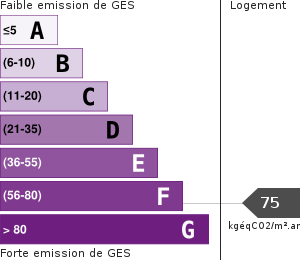 Émissions Gaz à Effet de Serre (GES)