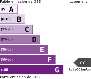 Émissions Gaz à Effet de Serre (GES)